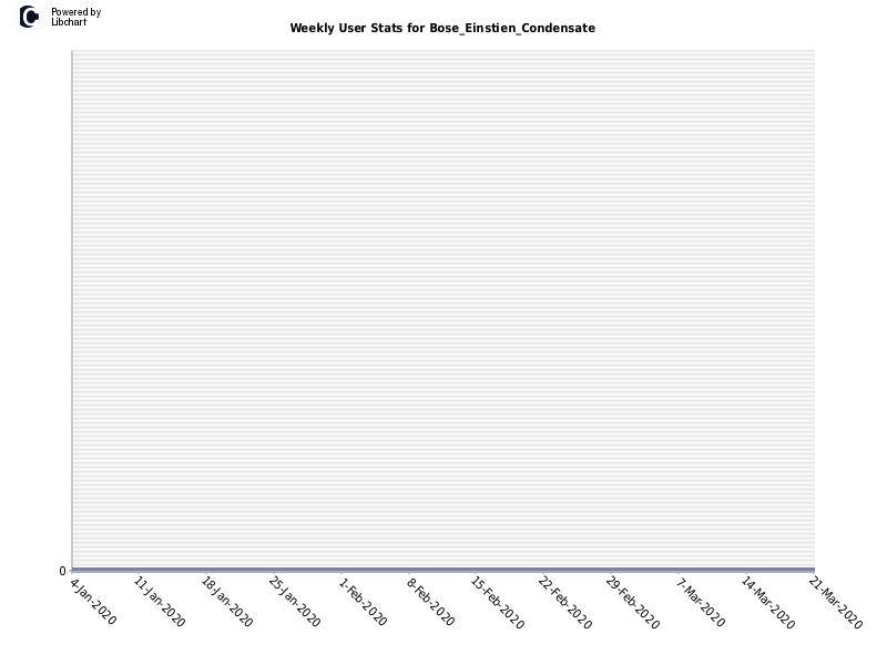 Weekly User Stats for Bose_Einstien_Condensate